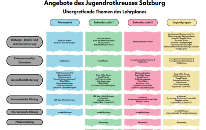 Ein schematische Darstellung der Angebote des Salzburger Jugendrotkreuzes für Primarstufe, Sekundarstufe 1, Sekundarstufe 2 und die Jugendgruppen des Jugendrotkreuz Salzburg abgestimmt auf die übergreifenden Themen des Lehrplans.