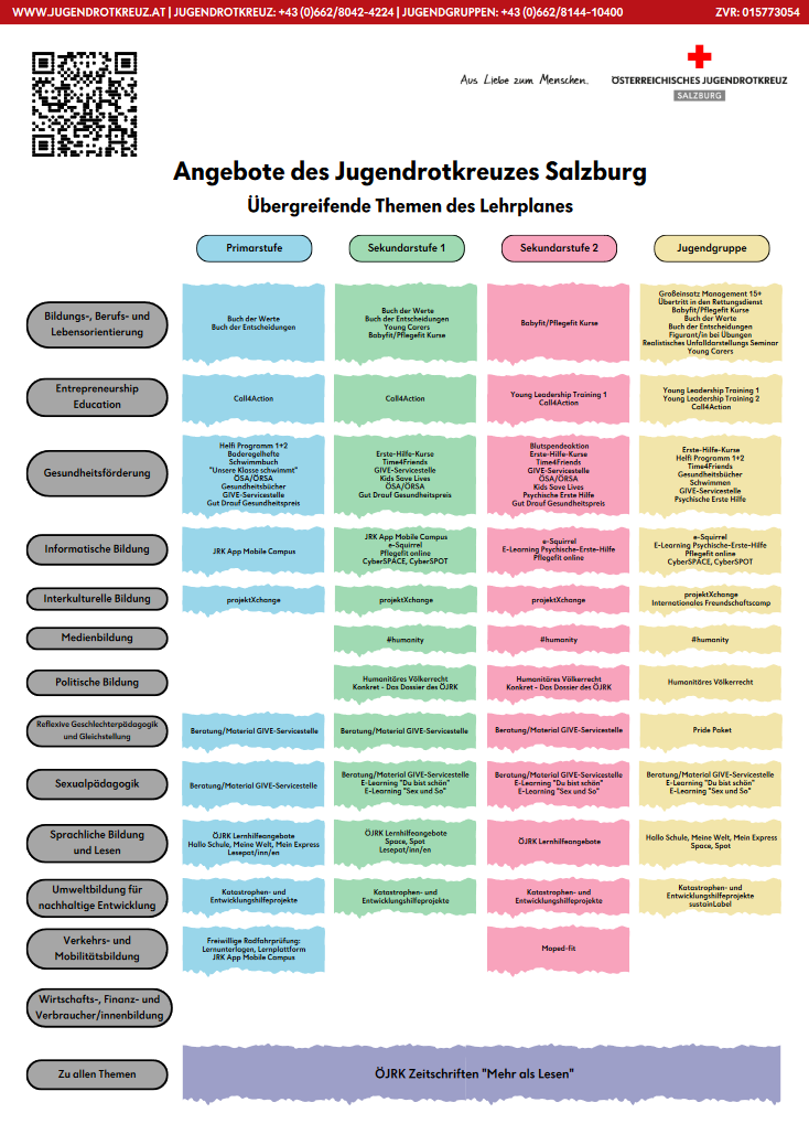 Ein schematische Darstellung der Angebote des Salzburger Jugendrotkreuzes für Primarstufe, Sekundarstufe 1, Sekundarstufe 2 und die Jugendgruppen des Jugendrotkreuz Salzburg abgestimmt auf die übergreifenden Themen des Lehrplans.